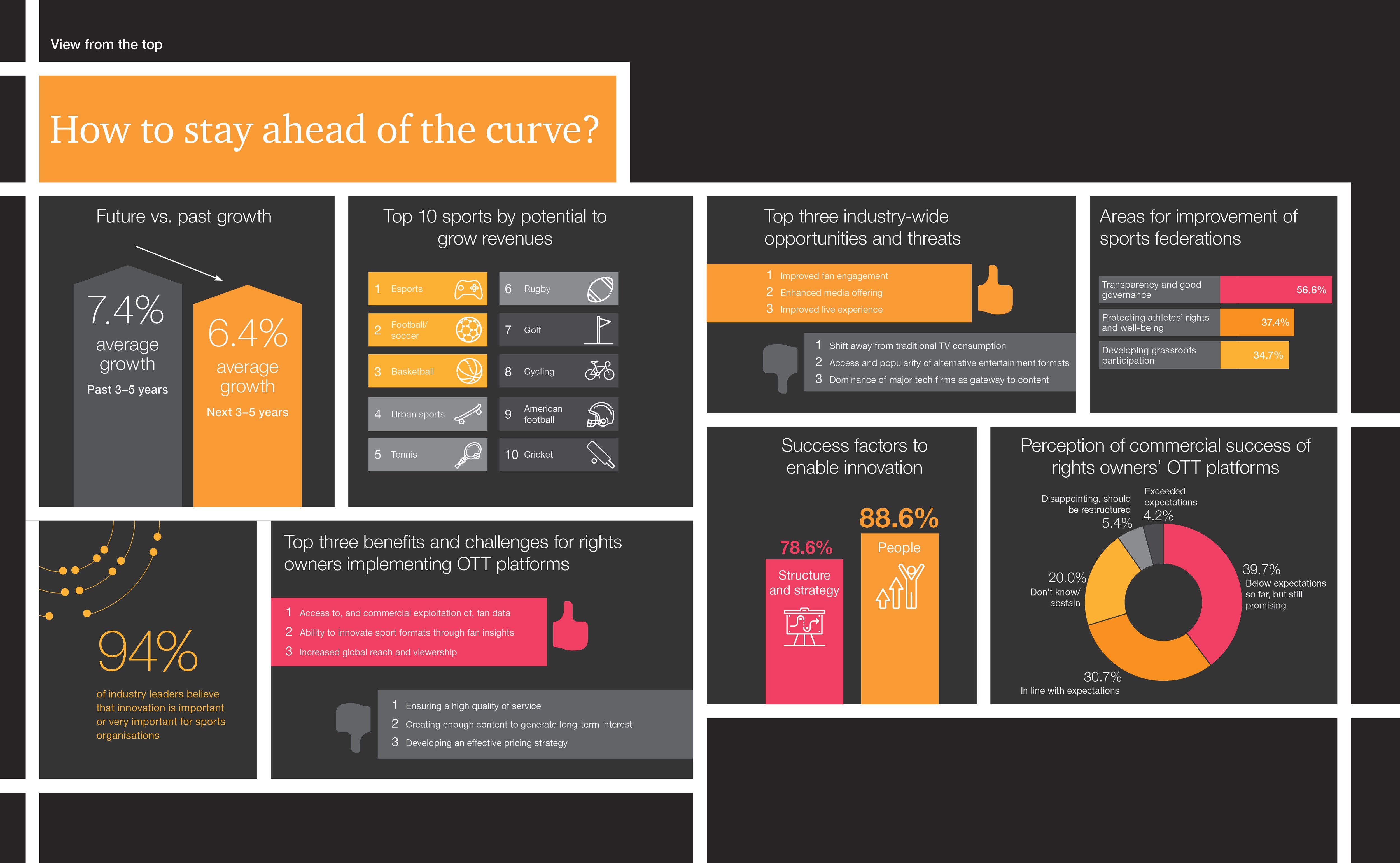 PwC's Sports Survey 2019 - View from the top